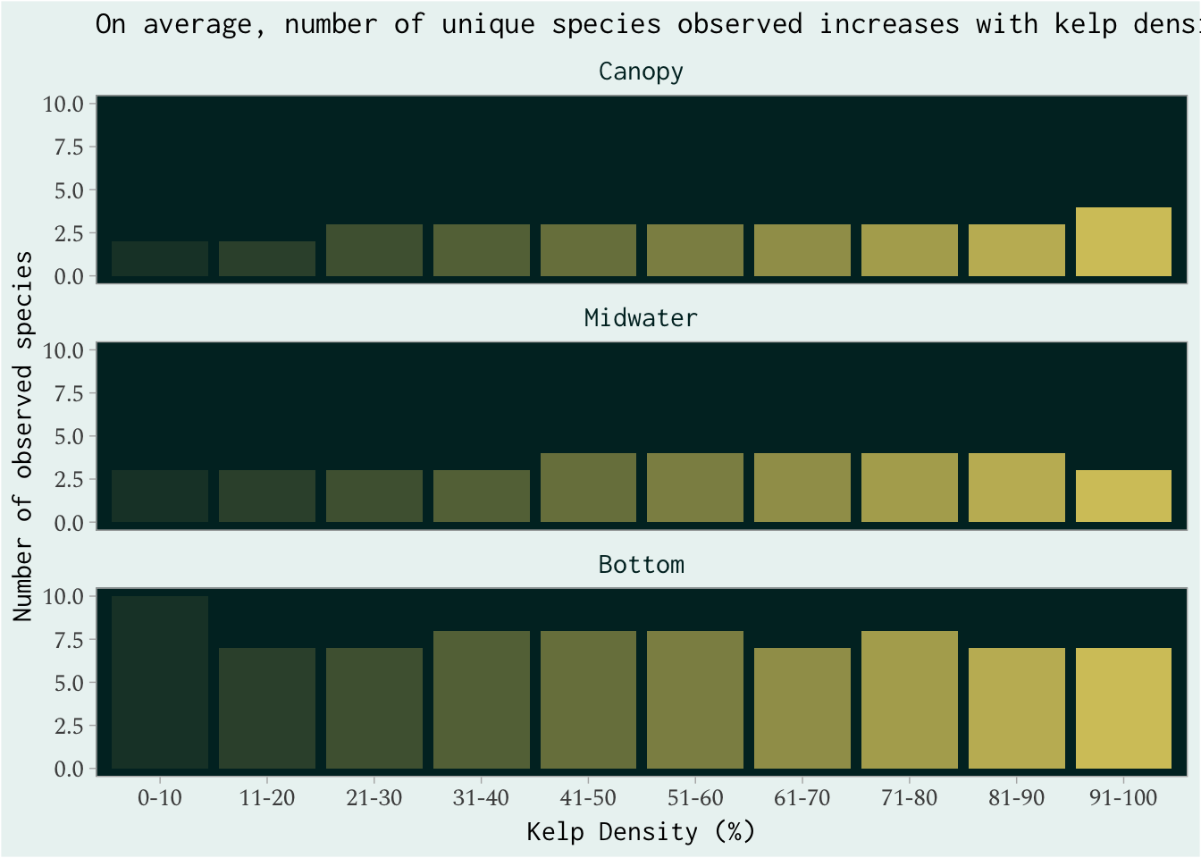 A bar chart representing the average number of species across kelp density bins of 10%, faceted by area in the water column that the survey was completed. Overall, number of species increased with increasing kelp, and the bottom water surveys saw the most species on average.