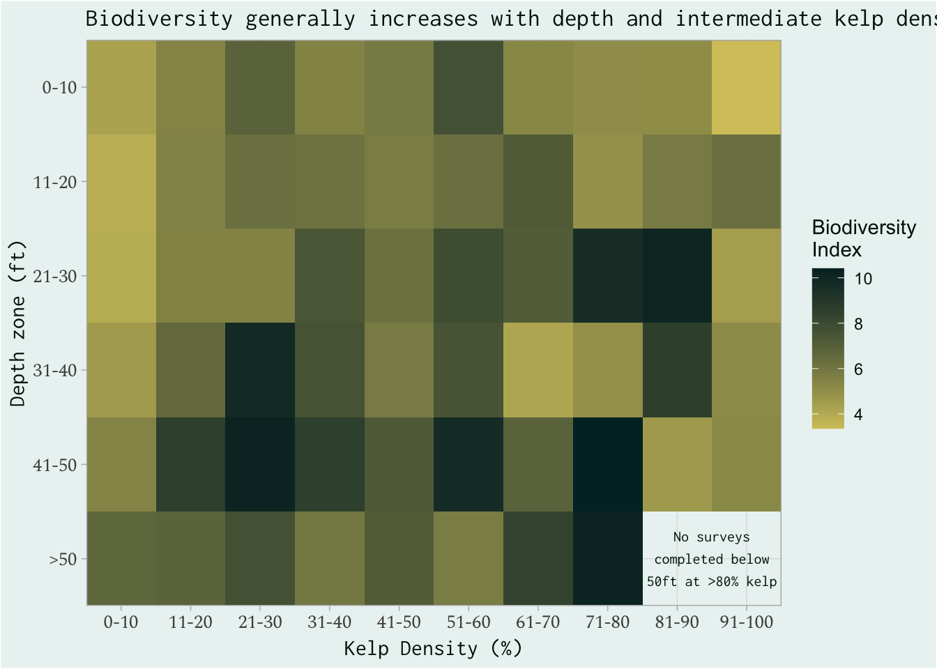 A heatmap representing the biodiversity index with depth zone from 0 to 50ft on the y-axis and kelp desnity bins of 10% from 0-100% on the x-axis. In general, biodiversity increased with depth and the highest biodiversity was found in the intermediate densities of kelp.