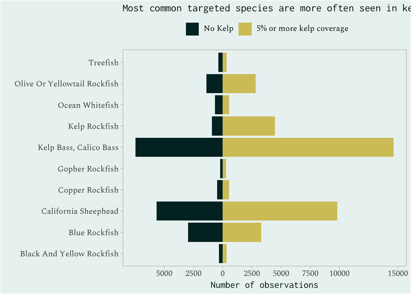 A diverging bar plot comparing observations of the 10 most common fishery target species in kelp densities above and below 5%, with fish species on the y-axis and observations on the x-axis. Kelp bass were the most observed species and was significantly observed in kelp densities above 5%. Additional species were on average more often seen in kelp densities above 5% with the exception og Ocean Whitefish and some rockfish having equal observations.